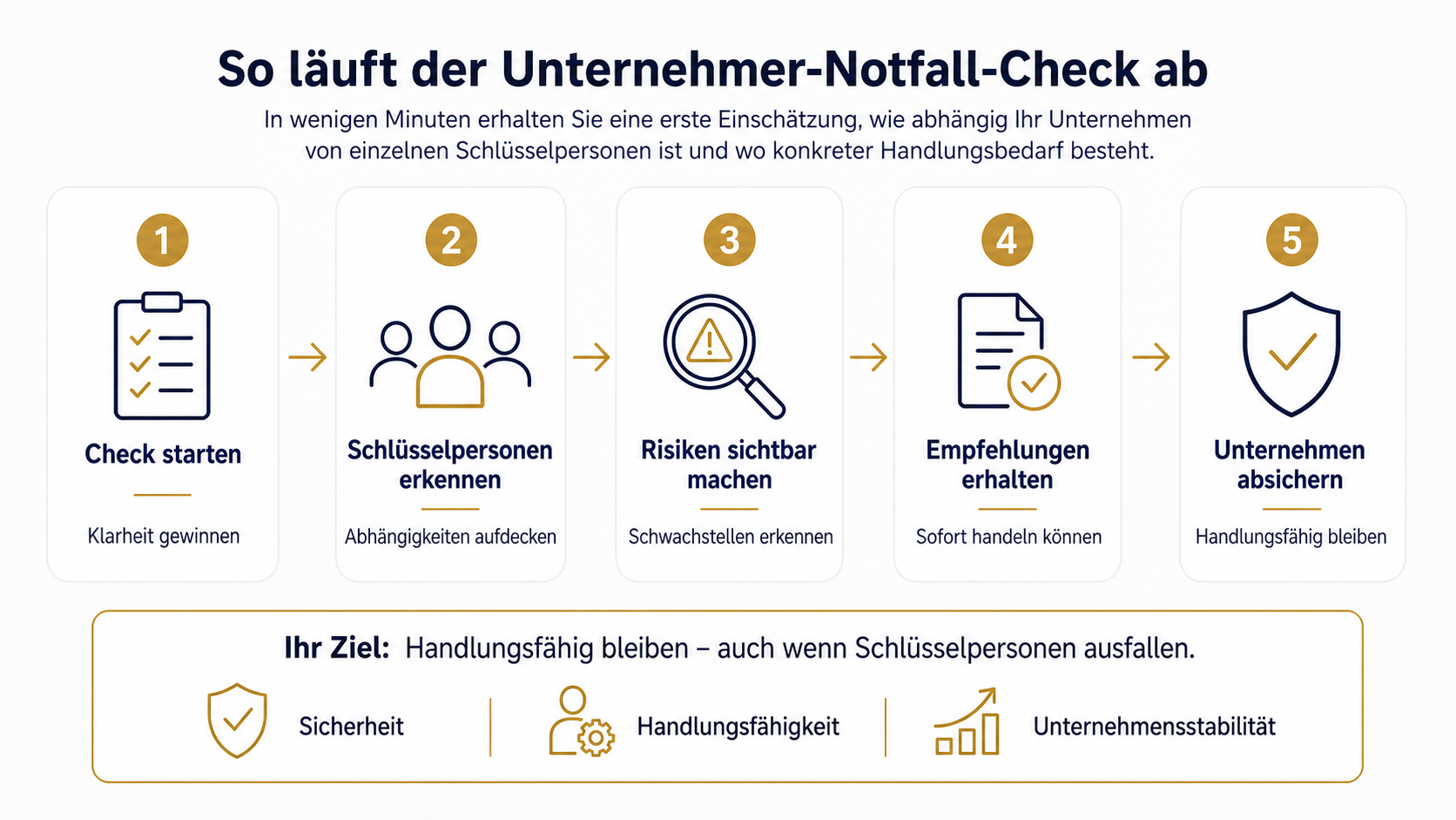 MarketingNotfallCheck Prozess Optimierung MarketingNotfallCheck Prozess Optimierung